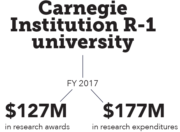 FY2017: Carnegie Institution R-1 university. $127M in research awards. $177M in research expenditures.