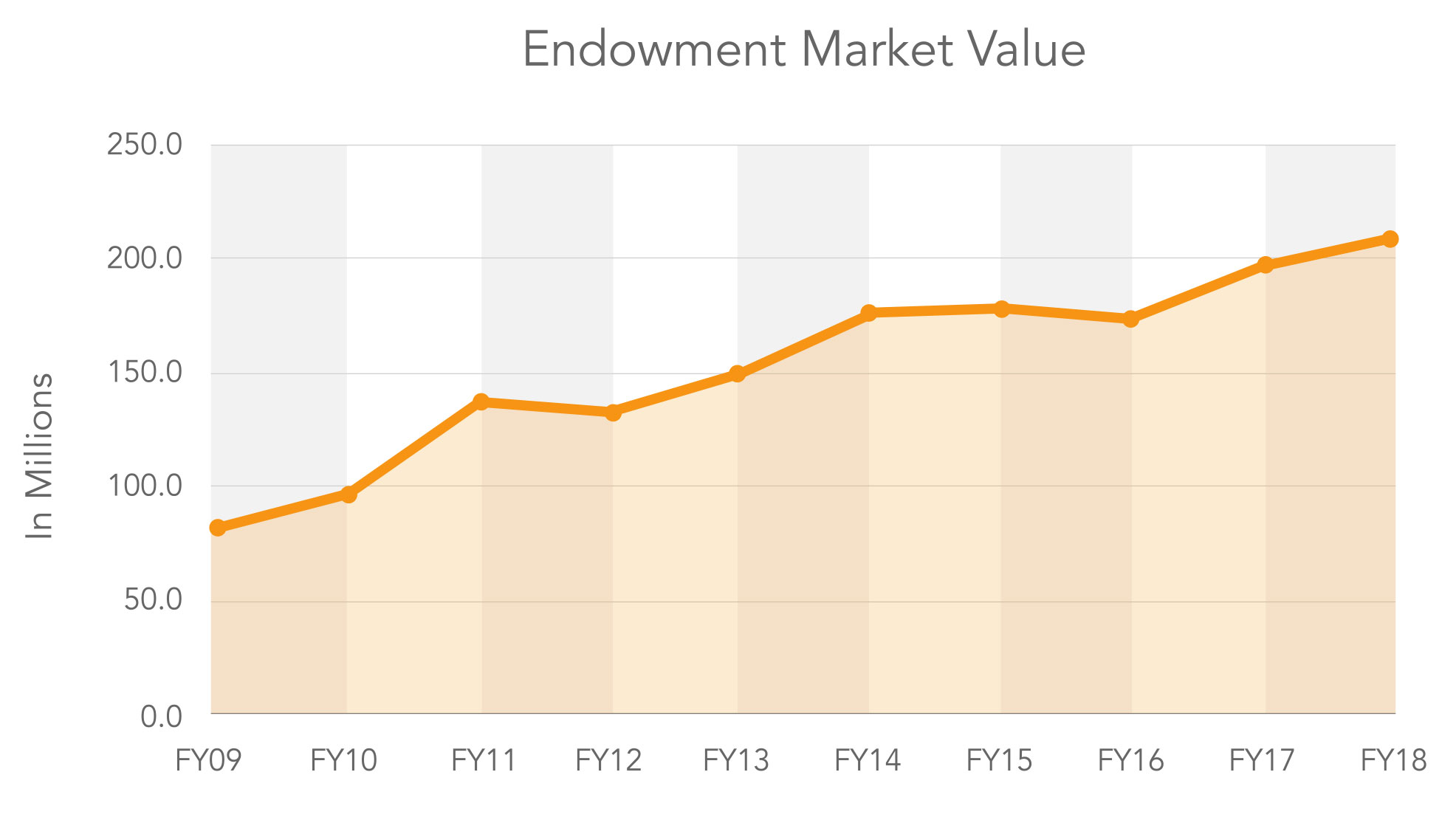 Endowment Market Value Graph