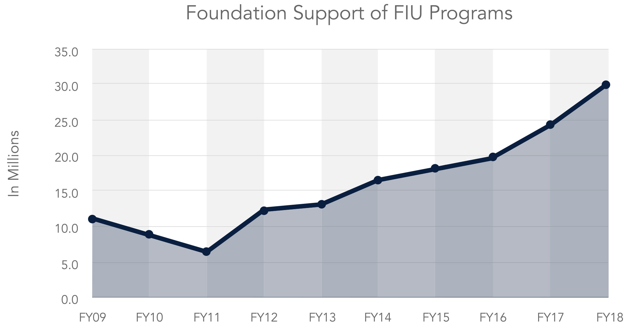 Foundation Support of FIU programs
