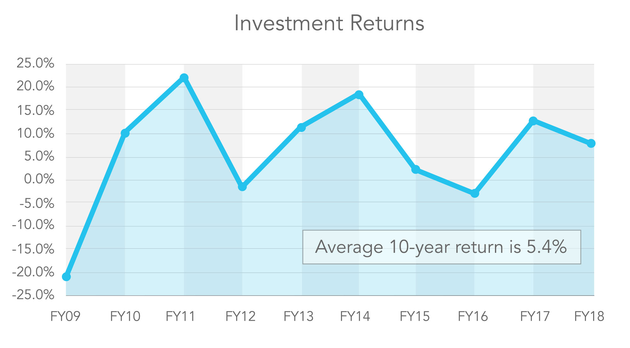 Investment Returns Graph