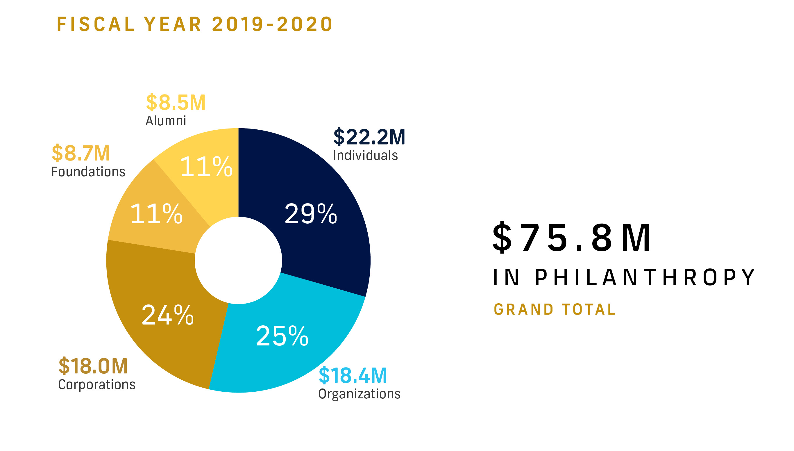 Fiscal Year 2019-2020, Grand Total $7.85M in Philanthropy